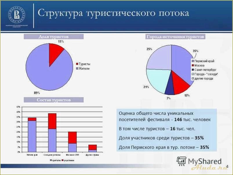 Анализ туризма в Ростовской области — проблемы, перспективы и рекомендации