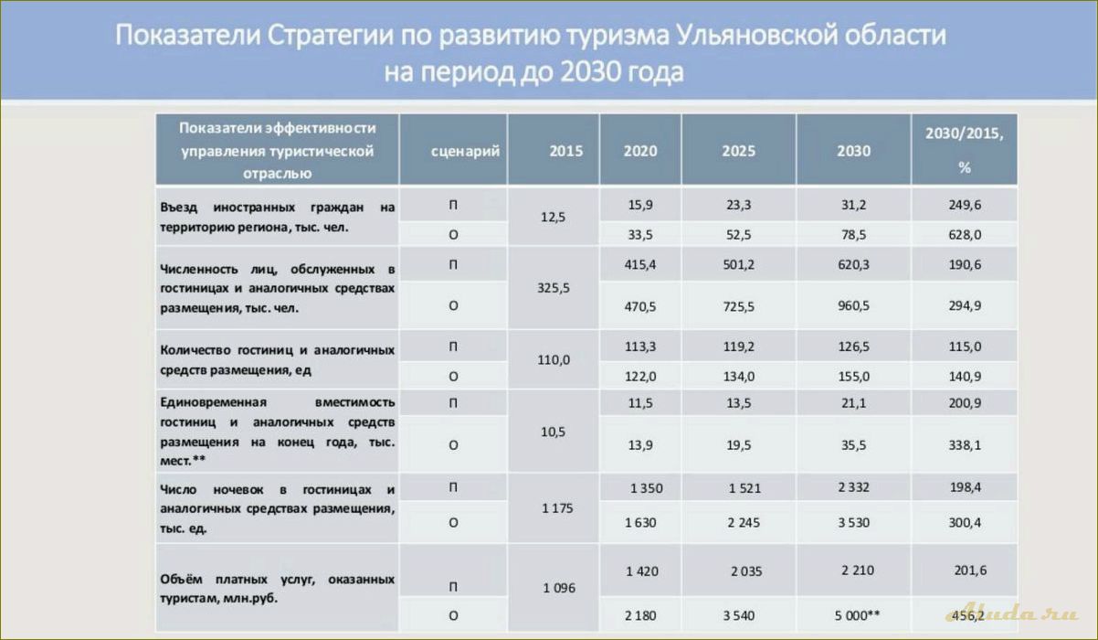 Программы развития туризма в Новосибирской области — планы и перспективы