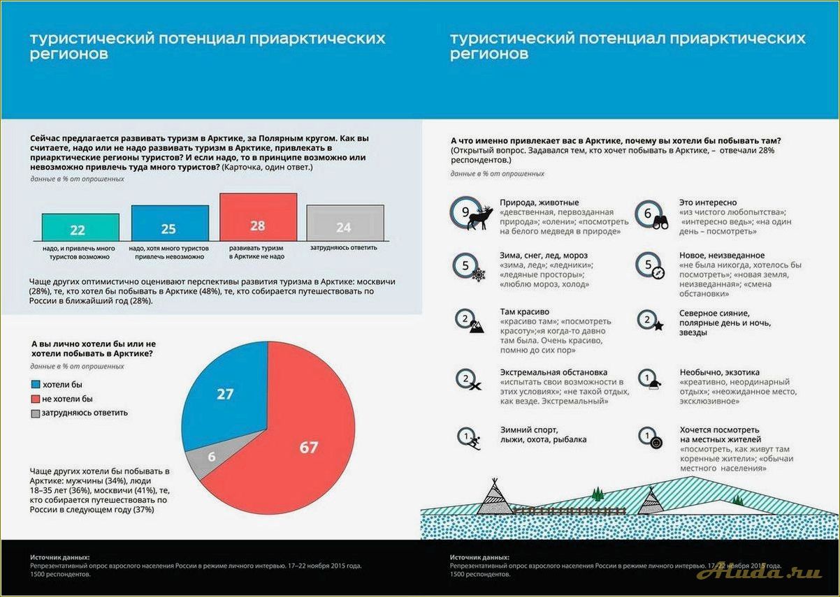 Развитие туризма в Пензенской области в 2014 году — перспективы и достижения