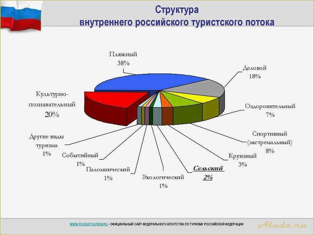 Разнообразие туристических направлений в Свердловской области