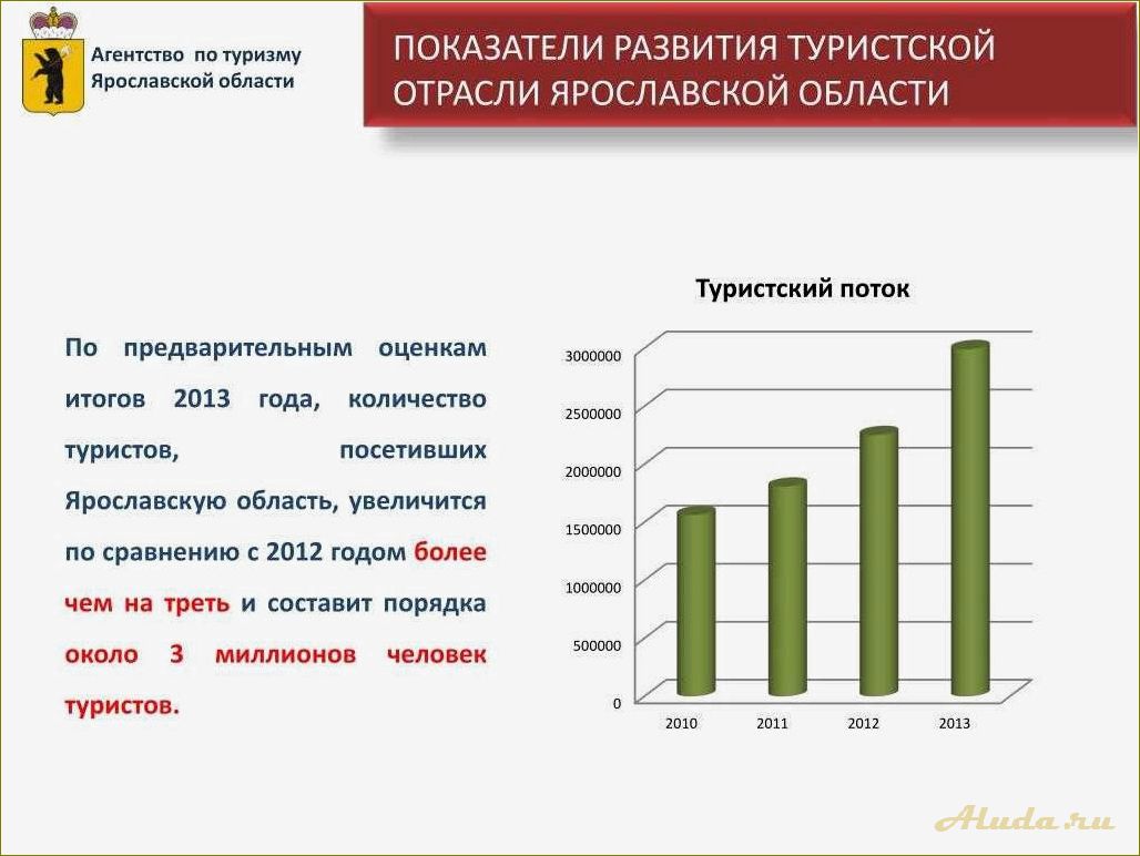 Особенности развития туризма в Ярославской области