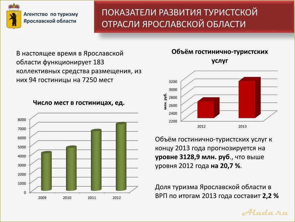Особенности развития туризма в Ярославской области