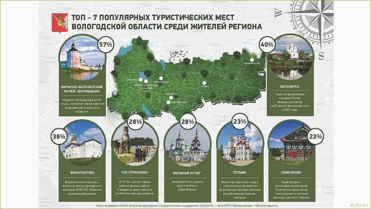 Все, что нужно знать о последних новостях туризма Вологодской области — открытие новых маршрутов, развитие инфраструктуры и уникальные природные достопримечательности