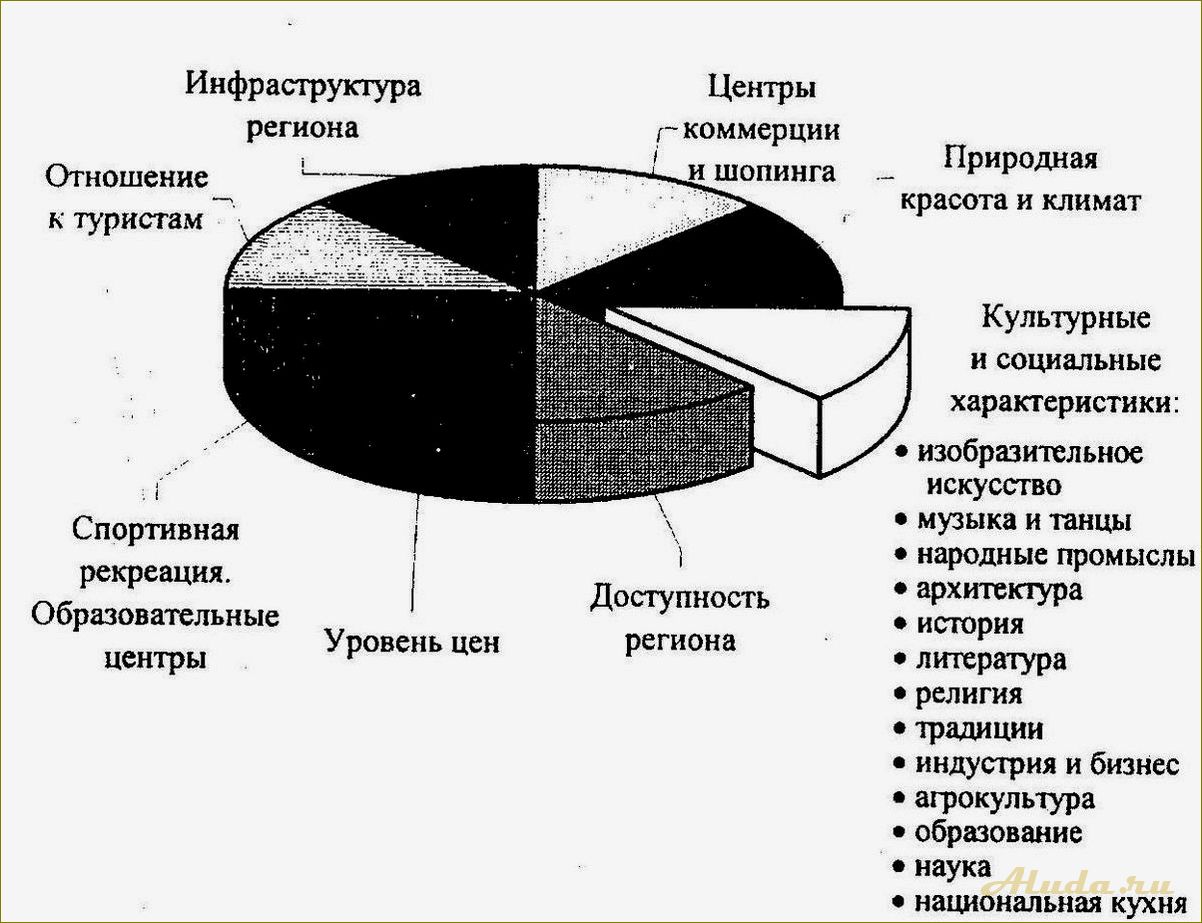 Факторы развития туризма в Ростовской области — от природных достопримечательностей до развитой инфраструктуры