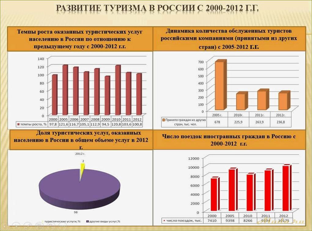 Факторы развития туризма в Ростовской области — от природных достопримечательностей до развитой инфраструктуры