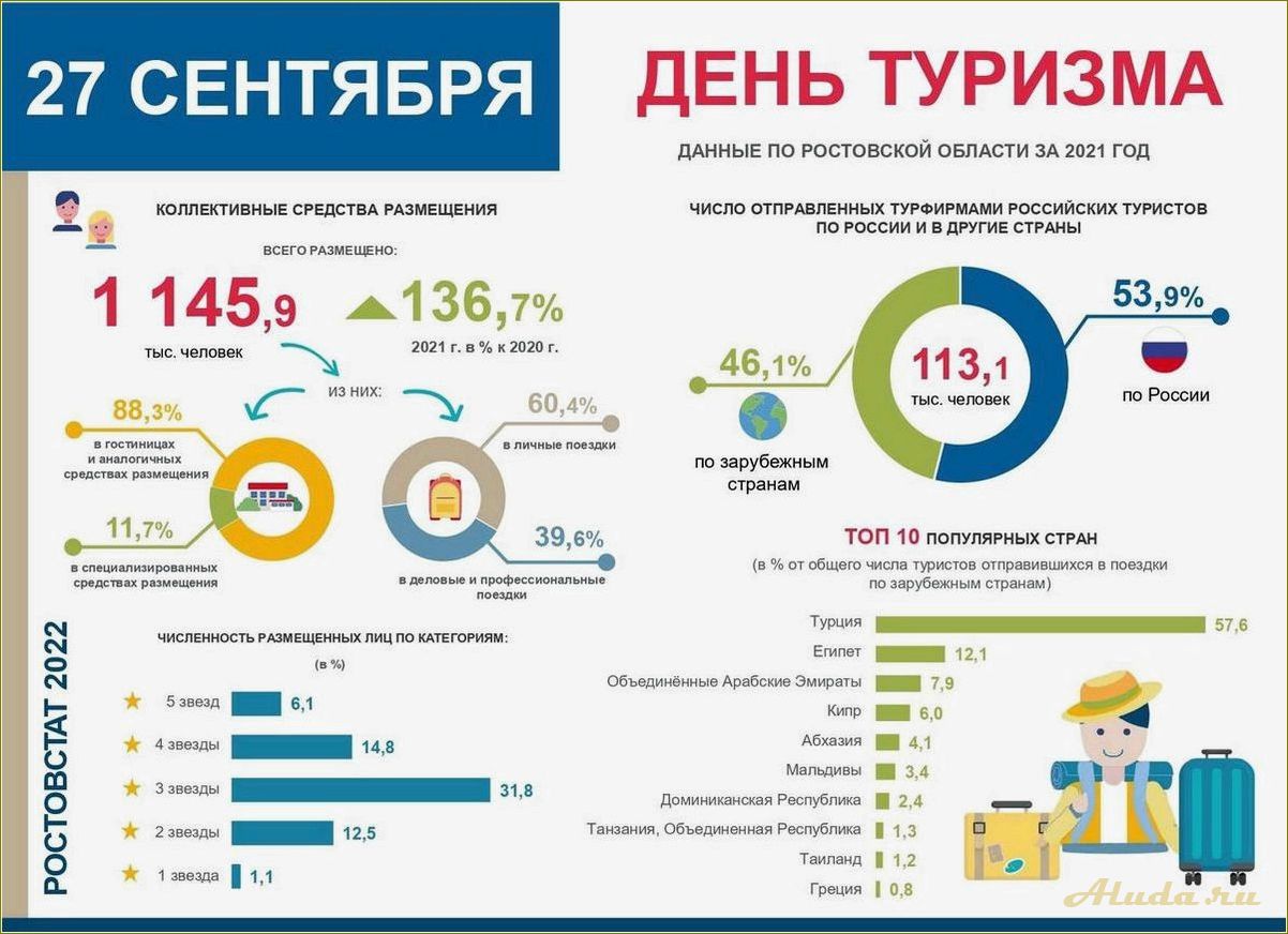 Факторы развития туризма в Ростовской области — от природных достопримечательностей до развитой инфраструктуры