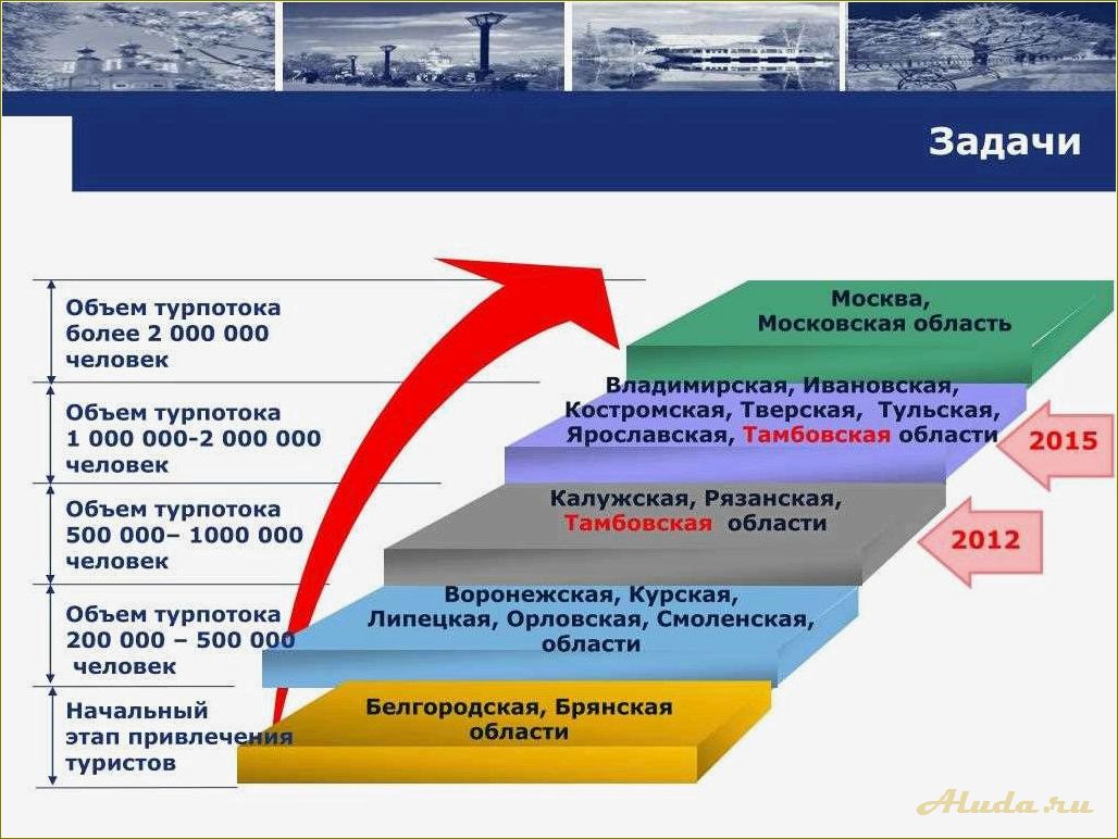 Развитие туризма в Тамбовской области