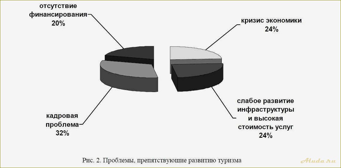 Проблемы развития туризма в Смоленской области