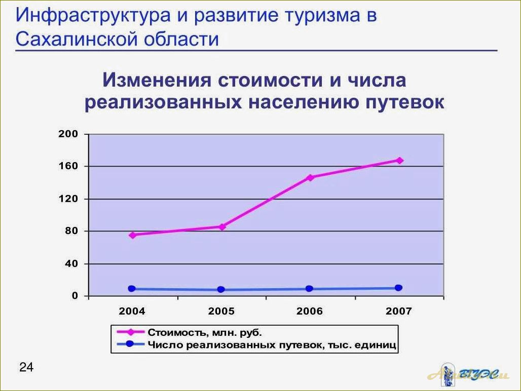 (развитие, туризма, сахалинской, области) Развитие туризма в Сахалинской области