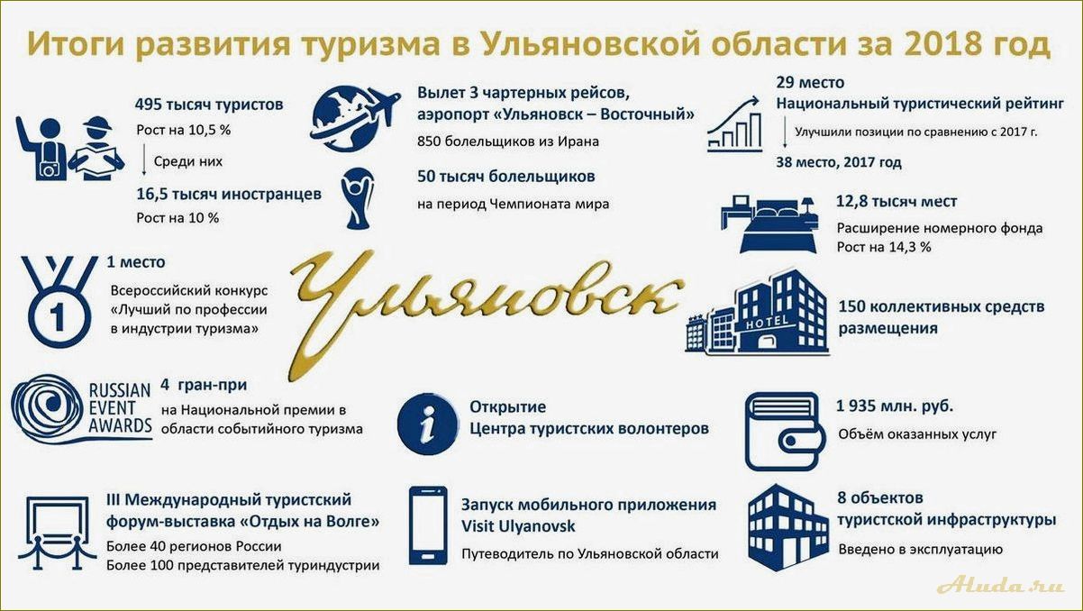 Туризм в Ульяновской области: открытие для приключений