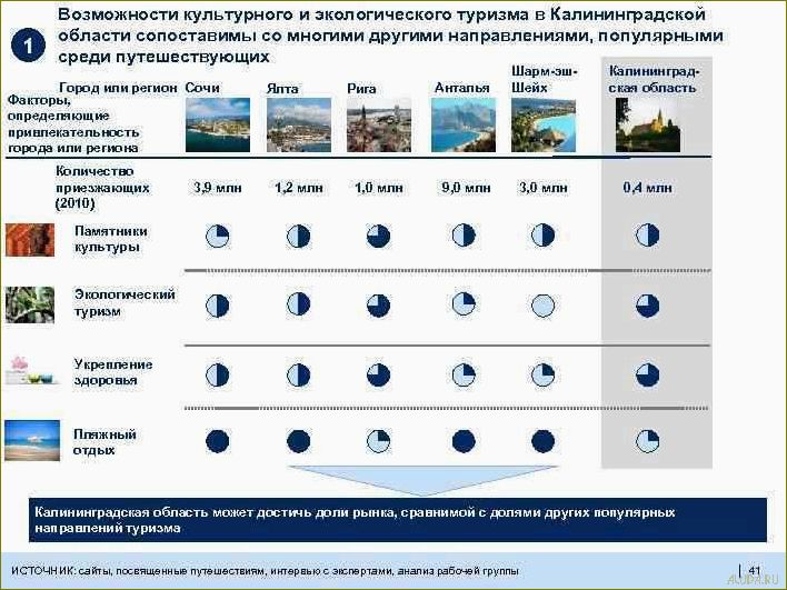 Изумительные природные красоты, исторические достопримечательности и уникальное культурное наследие — путеводитель по туризму в Калининградской области