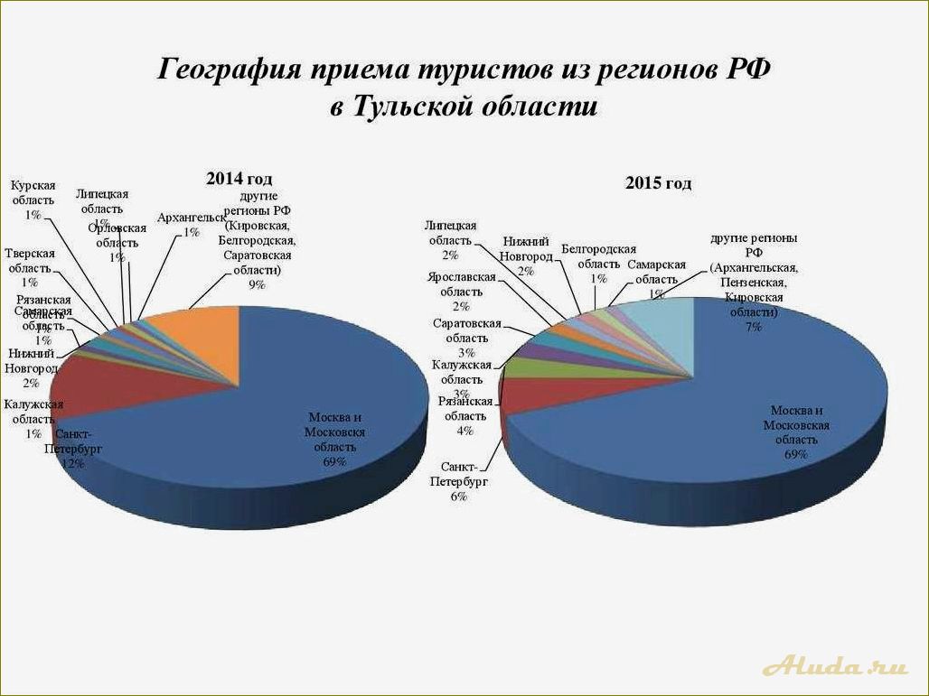 Развитие туризма в Тульской области